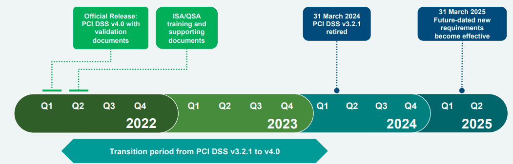 PCI 4.0 Effective Date